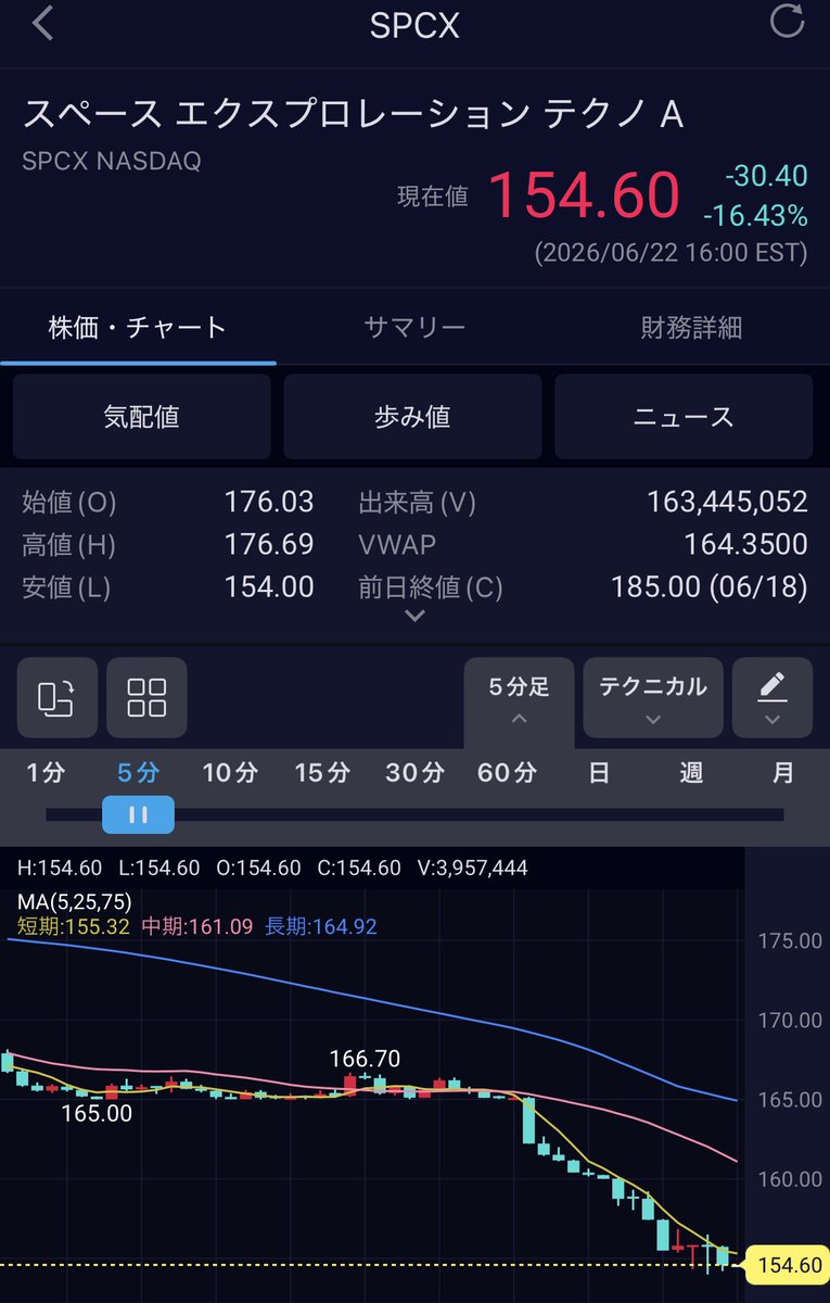 kumina3ETF's tweet photo. ついにスペースXを買ってみた！！
155ドルで買ったんですが助かりますか？ https://t.co/mikxBhskX1