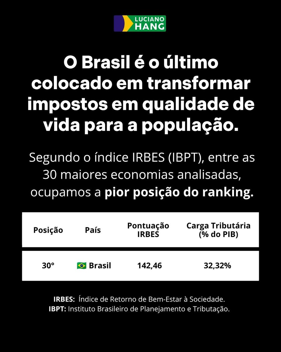 LucianoHangBr's tweet photo. Até quando vamos aceitar pagar tantos impostos sem exigir o retorno que temos direito? 

Compartilho com vocês esses dados do Instituto Brasileiro de Planejamento e Tributação (IBPT) divulgou o ranking do Índice de Retorno de Bem-estar à Sociedade e a verdade dói: entre as 30 maiores economias, o BRASIL CONTINUA EM ÚLTIMO LUGAR no retorno de impostos para a população! É uma vergonha!

O nosso país arrecada uma fortuna, mais de 32% de tudo o que produzimos (PIB) vai para o governo. Enquanto isso, países como Irlanda e Suíça cobram menos impostos e entregam uma qualidade de vida muito superior. 

O problema do Brasil não é falta de dinheiro, é falta de gestão! Quem empreende acorda cedo e investe, quem trabalha faz acontecer, mas o que recebemos de volta é saúde precária, baixa segurança e estradas esburacadas. 

Já passou da hora de o poder público cuidar de cada centavo com responsabilidade, os órgãos públicos precisam funcionar como uma empresa, tudo transparente e regular. O Brasil tem tudo para ser uma potência, só precisamos de eficiência!