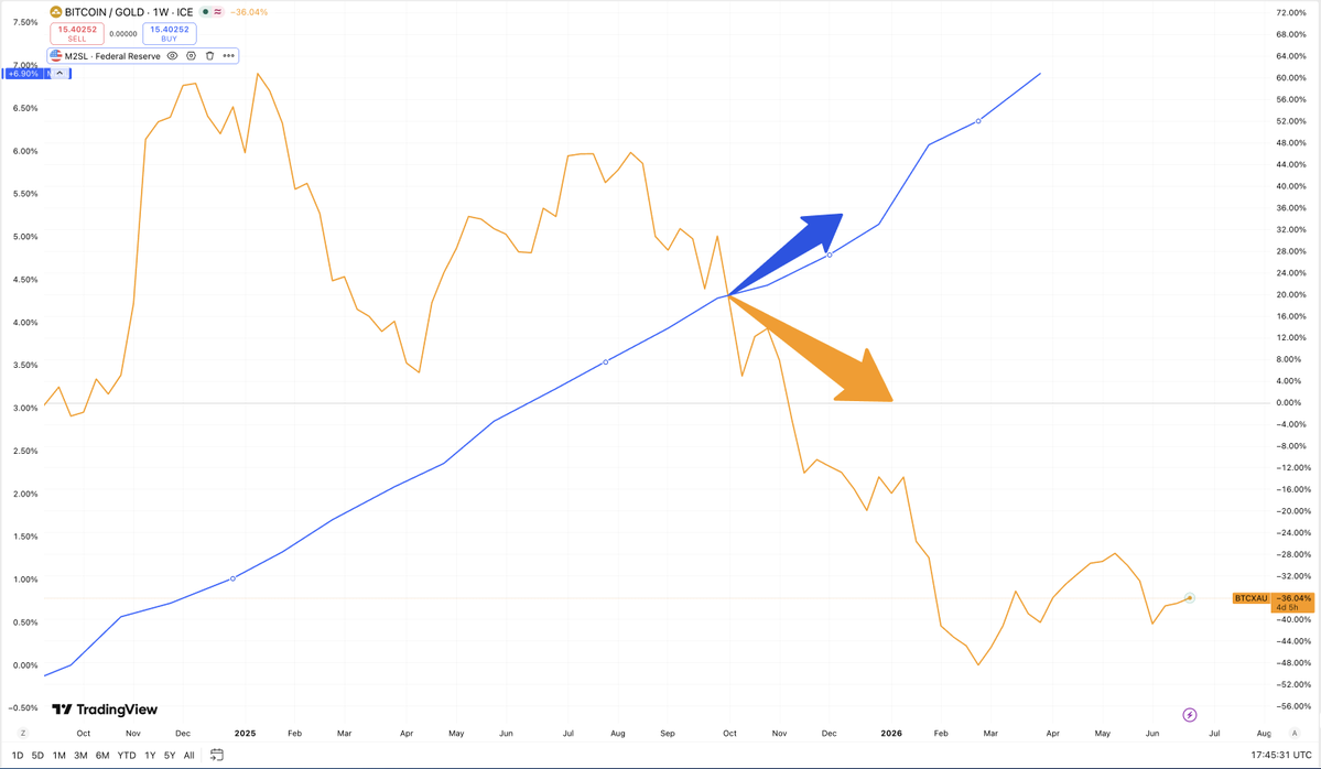 OneMorePeter's tweet photo. Bitcoin's dollar price has been flat since late 2024, even as the money supply expanded and gold outpaced it. Priced in gold, it's down around 36%. The dollar price is hiding a bear market. https://t.co/VM6VMYVGyc