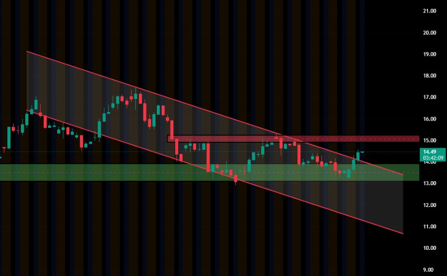 preetkailon's tweet photo. $NOK quietly doing something interesting into the close.

Been inside a descending channel for a while  lower highs, lower lows, sellers in control. Today it closed outside that channel. That's the first sign the downtrend is losing grip.

Now 15 is the key level. Break and hold above 15 and this changes character completely. If 15 flips to support, 17 comes into play fast  there's not much in the way between here and there.