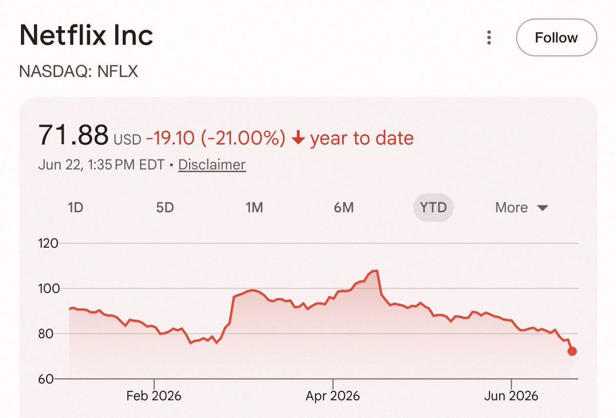 andrewsquitieri's tweet photo. $NFLX is really getting crushed
cheapest it's been in years, yet I keep hesitating to buy...

- no huge shows like Squid Game to drive growth
- tried buying $WBD and $ROKU, now $LION—feels like they're struggling to create
- last quarter's EPS was only good due to a $3B br https://t.co/MZBPZeTYGd