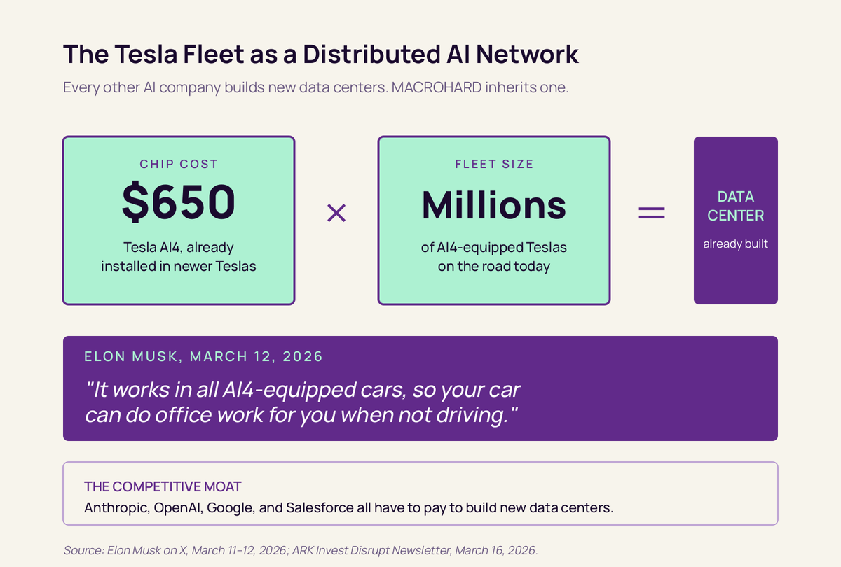 Elon_Explained's tweet photo. MACROHARD/ Digital Optimus is a joint Tesla-SpaceX project led by Ashok Elluswamy: https://t.co/W2ioklRBux