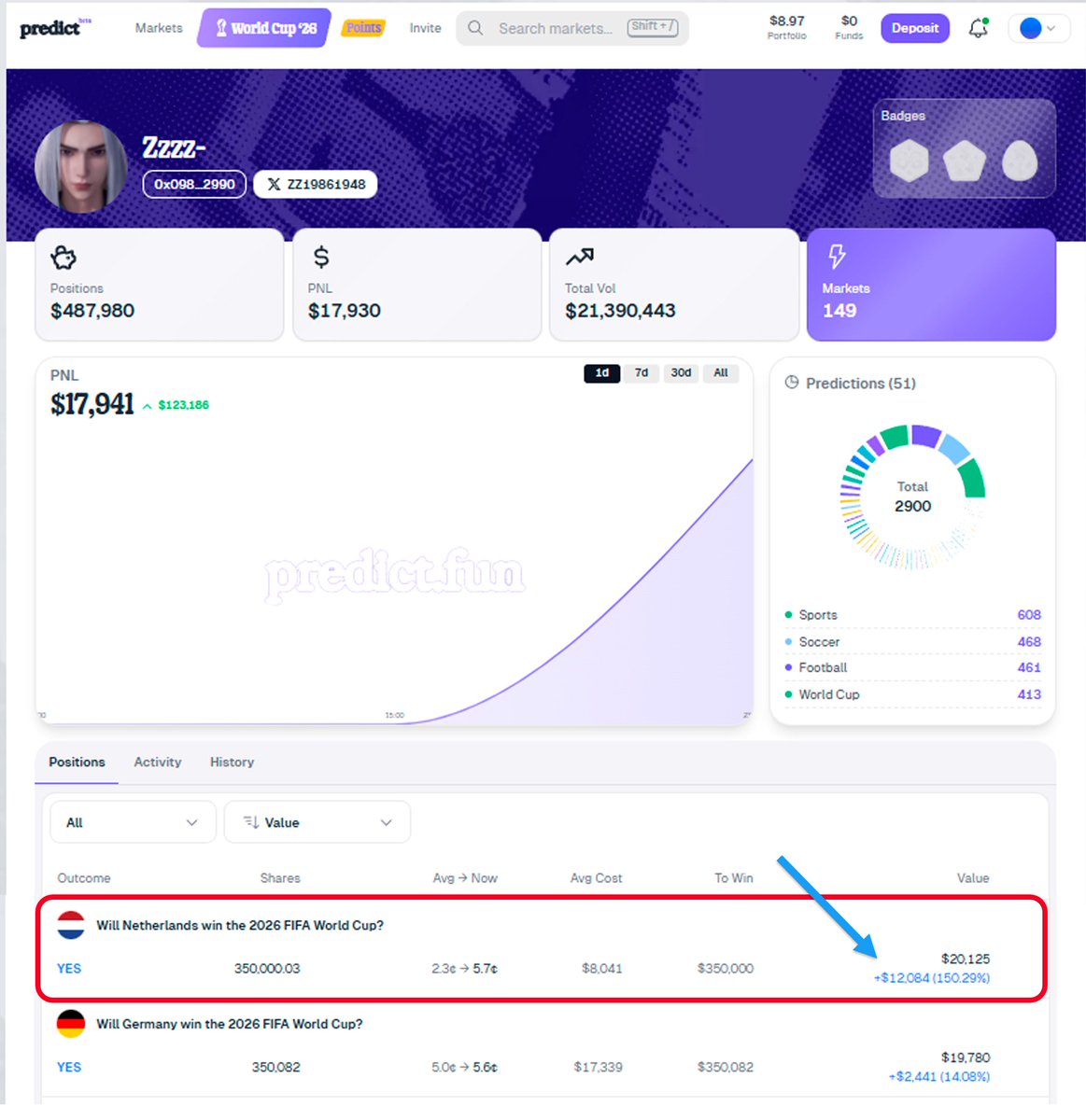 0xNazlim's tweet photo. This trader turn $8,000 into $20,000 profit on @predictdotfun 

Will Netherlands win the 2026 FIFA World Cup?
Bought at 2,3% and now sit at 5,7%  +$12,000 PnL

Profile: [https://t.co/sHUSSjwZZP]

Also he got 243,586 PP Predict Points 
Farming the best airdrop of 2026!