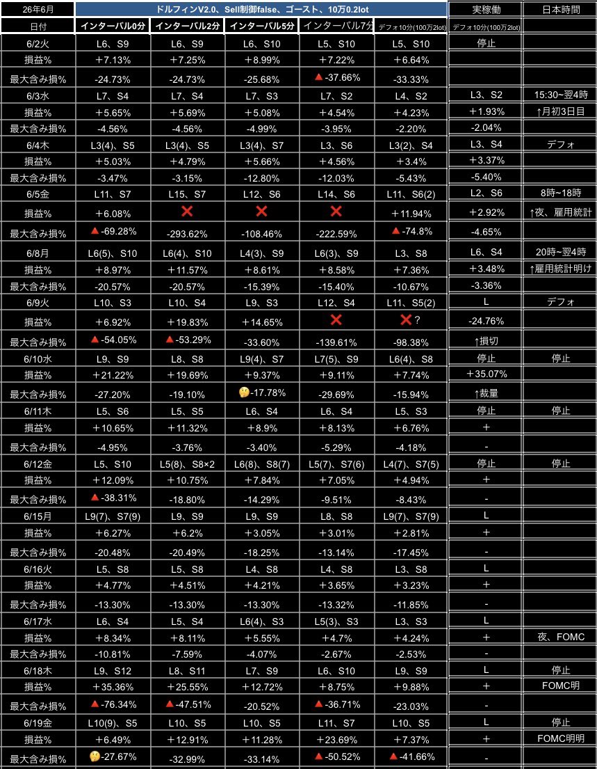 m_m_ea's tweet photo. ドル円霊夢ちゃんのドルフィンEA、6/15~6/19まとめになります。

木がFOMC明け、金曜がFOMC明翌日で自分は停止していました。

❌ロスカ。
🔺最大含み損-35%以上
()ゴーストインジゲーター上の表示最大(積)段数
🤔目視の段数の方が多い日
🙇チャートが遡れなくなって目視データなし https://t.co/udU5GQkOfK