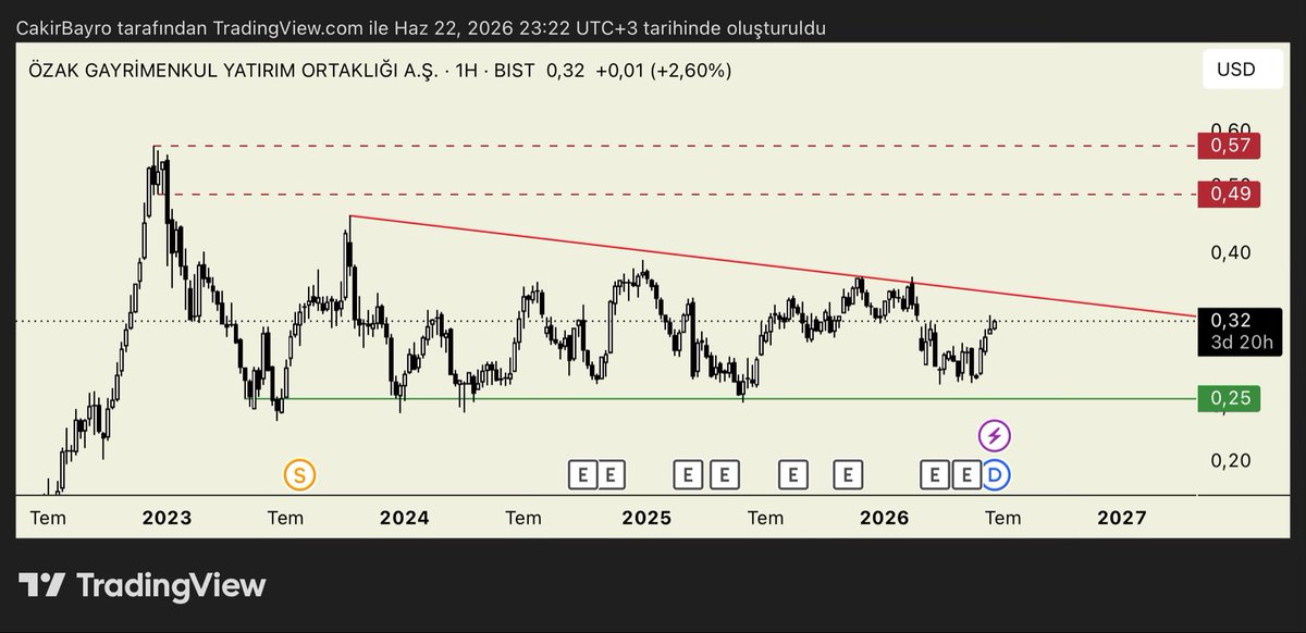 CakirBayro's tweet photo. #xu100 #borsa #Borsaİstanbul #bist #bist100 

$OZKGY #OZKGY USD bazlı grafik https://t.co/jt96Li3v1V