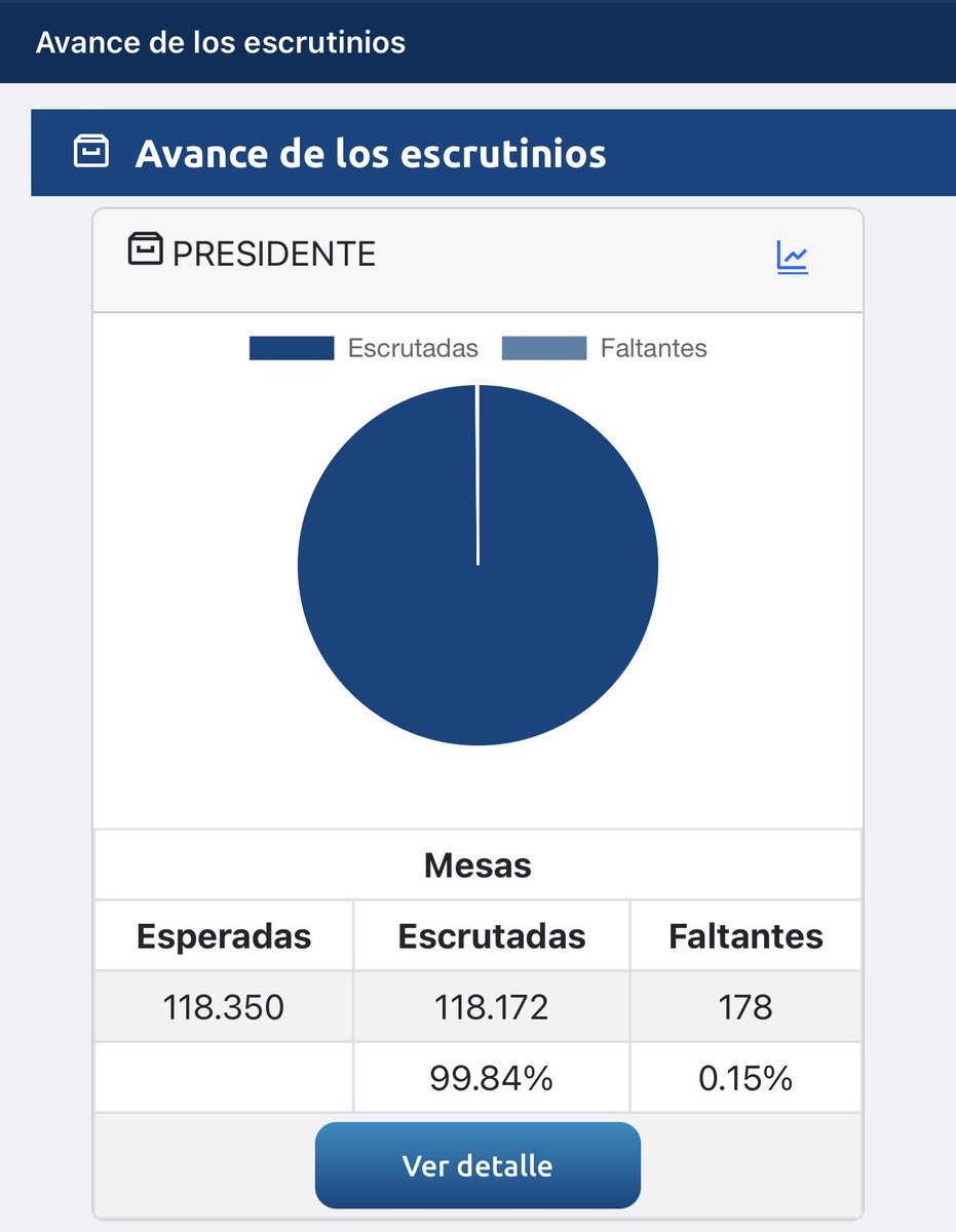 german_ricaurte's tweet photo. El escrutinio municipal ya va al 99,84%.

- Faltan sólo 178 mesas de 118.350.

- 21 departamentos finalizados al 100%.

- Los más colgados: Amazonas (91%), Guainía (91%), Vichada (88%) y Vaupés (71%). https://t.co/rY5EIvfX6h