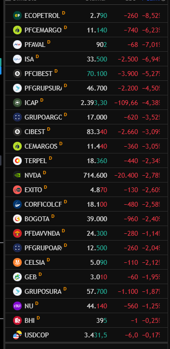 notasdebolsa's tweet photo. $COLCAP fuerte ajuste.
Vendieron la noticia.
Ya disponible video #CierreBVC #TodasBVC enlace 👉👉 https://t.co/r8PZF9ogs3
Resumen jornada 22/06
#BVC #NUAM https://t.co/XR71wHo7gu