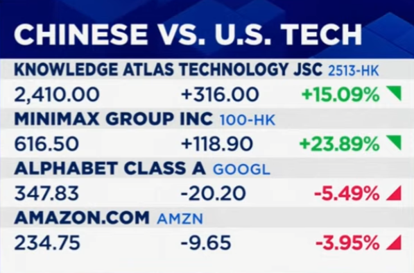 DailyStock9946's tweet photo. 🟢Chinese VS. US Tech🔴

Another DeepSeek Moment？🤔

$GOOGL $MSFT $META $AMZN https://t.co/WGjsMMS32C