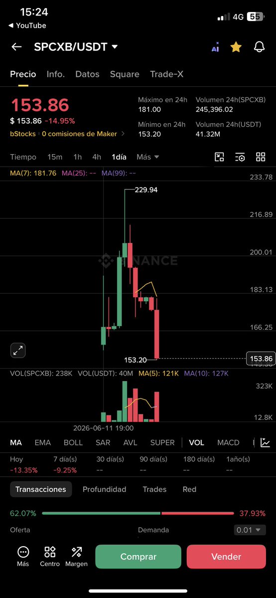 RoyRoger81's tweet photo. 🚨🚨🚨Elon Musk's SpaceX $SPCX falls to $153.86🚨🚨🚨 https://t.co/sSjubt3nOw