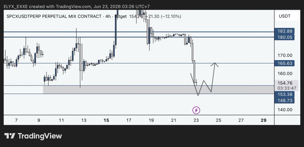 Kevin_XBT's tweet photo. $SPCX Holding Support here will give us a good Bounce

Buy here with tight invalidation H4 Closed below 146 https://t.co/ljIql2uhXY
