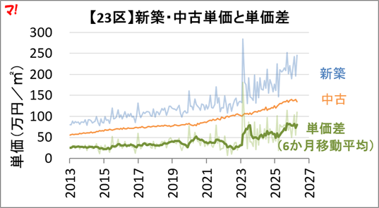 1manken's tweet photo. #東京23区 のマンション市場📊

・新築単価：245.5万円/㎡
・中古単価：135.3万円/㎡
・単価差（6か月平均）：約80万円/㎡

70㎡換算では約5,600万円差。

新築と中古、その「距離」は今どれほどか。
定点観測を更新した。👇
https://t.co/iWKLgVYIQz https://t.co/qFcaNX7LmF