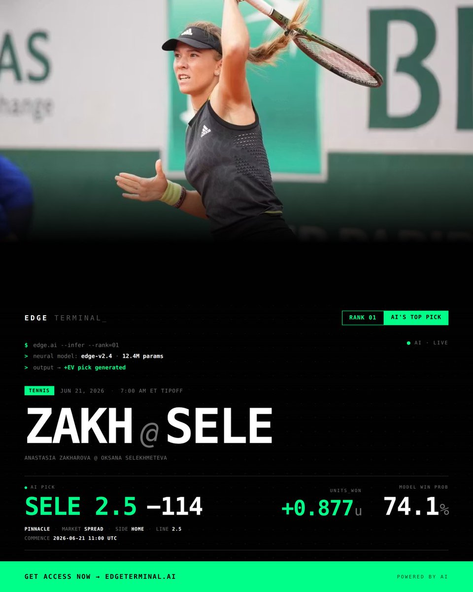 EdgeTerminal_'s tweet photo. Oksana Selekhmeteva came to play and didn't look back. 🎾🔥 Edge Terminal's edge-v2.4 locked in Selekhmeteva 2.5 as Rank 01 — and Selekhmeteva came through against Zakharova. +0.877u landed. The court doesn't lie and neither does the model. 🎾🖥️ #EdgeTerminal #AIpicks #Tennis #OksanaSelekhmeteva #SportsAnalysis #Sports
