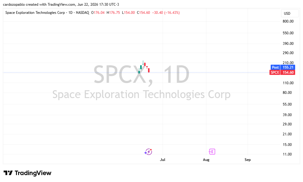 cardozopablo's tweet photo. ¿Cómo carajo operan un ticker con este gráfico? 💀

Regla de oro y de manual: no se toca NADA que no tenga un mínimo de 3/5 años de cotización.📉❌ #Trading #Stocks https://t.co/iqlUYlF8wK