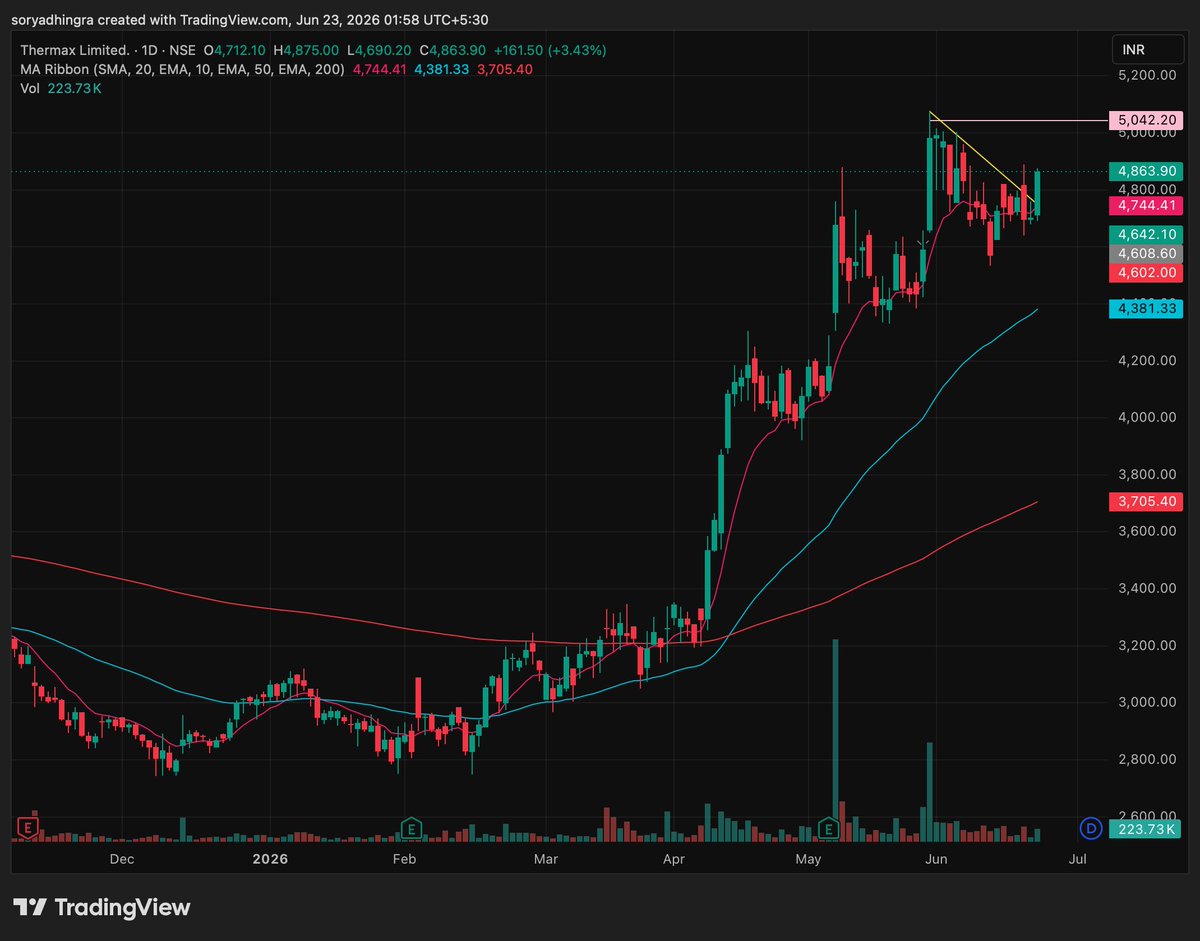 SheTradesNifty's tweet photo. 6.THERMAX
#THERMAX https://t.co/jgfR5IugQH