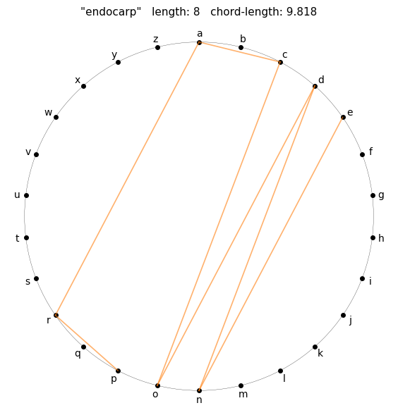 aspyse's tweet photo. "behaviours" is the longest word, tied with "beglamours" but with a longer chord length. "buttermilk" is also 10 letters if you allow double letters.

"keelboats" has the longest total chord length if you allow double letters. "endocarp" if not. https://t.co/VolmHGOqMa