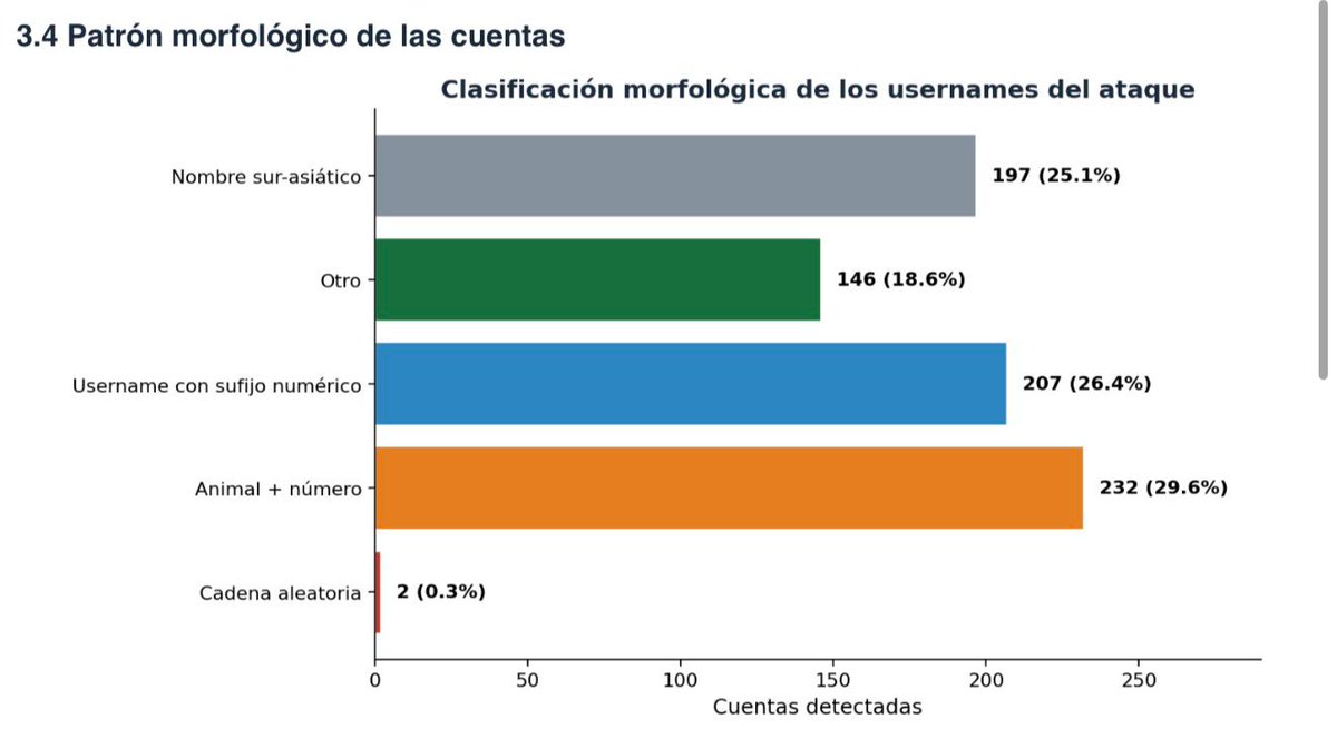 vtolosapaz's tweet photo. Los comentarios son paráfrasis generadas por IA. Está a la vista: variaciones sintácticas mínimas sobre un mismo prompt en la programación del robot.

Los nombres de las cuentas también delatan la operación:

🐾 cientos de cuentas con patrón "animal + números": swan.6128917, dragon.65510564, zebra.6713753, kangaroo.294776, crab.4143225, hamster.4540521, panther.7908049, camel.4940736…

🇮🇳 muchísimas con nombres sur-asiáticos: rakhi448948, raju_chauhan__up53, anjli_kumar_verma, himanshu_pal960956…

Y podría seguir hasta aburrirlos.