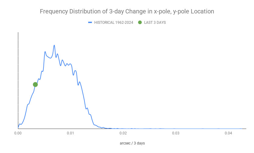 ECDOMonitor's tweet photo. Axis Update w/ 6/21/2026 IERS Data
1-day x/y-pole Mvmt Status: NORMAL (0.00103)
3-day x/y-pole Mvmt Status: NORMAL (0.00319)
6-day x/y-pole Mvmt Status: NORMAL (0.0058)
Radius Excursion: NORMAL (0.22) https://t.co/hAuHt9myBY