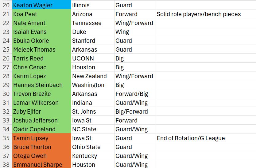 jacktchambers's tweet photo. My Final 2026 NBA Draft Big Board: https://t.co/NRdv4iARe2