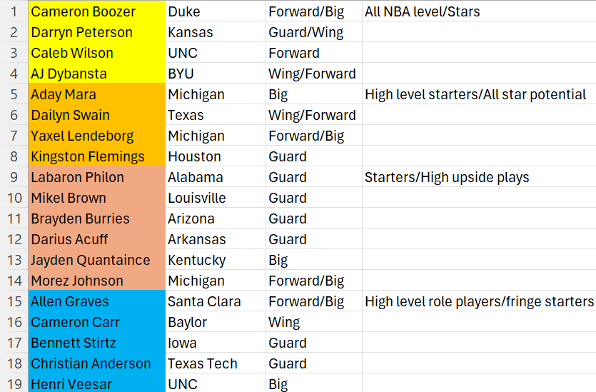jacktchambers's tweet photo. My Final 2026 NBA Draft Big Board: https://t.co/NRdv4iARe2