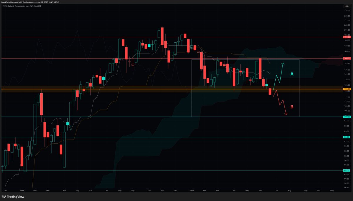 BreakOrHold's tweet photo. $PLTR weekly

Palantir broke a major level today.

All of 2026 - consolidation between $125 and $160. Nearly six months of range. $125 was the previous all-time high. That level held the entire time.

Until today. Daily close: $119.50

Price is now below the Ichimoku cloud on the weekly. Leading cloud is red. The structure has shifted.

Two scenarios from here -

Scenario A - fakeout. Price looked below $125, found nothing, reverses hard. $125 flips back to support. $160 back on the table.

Scenario B - true breakdown. $125 becomes major resistance. The entire consolidation range becomes a ceiling. Downside target: $100

Six months of range. One daily close below it.

Confirmed or fakeout - that's the question.

Break or hold? 👀