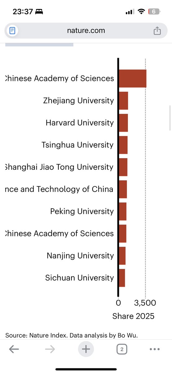 akcay_nurettinn's tweet photo. Harvard Üniversitesi 11 yıl sonra Nature Index’in sıralamasında birinciliği başka üniversiteye kaybetti. 

Yeni lider ise bir Çin Üniversitesi. Nature Index'in takip ettiği yedi konu alanında ve genel sıralamada ilk 10'da yer alan kurumların 9’u Çinli. Batı’nın bilimsel hegemonyası yavaş yavaş eriyor.
