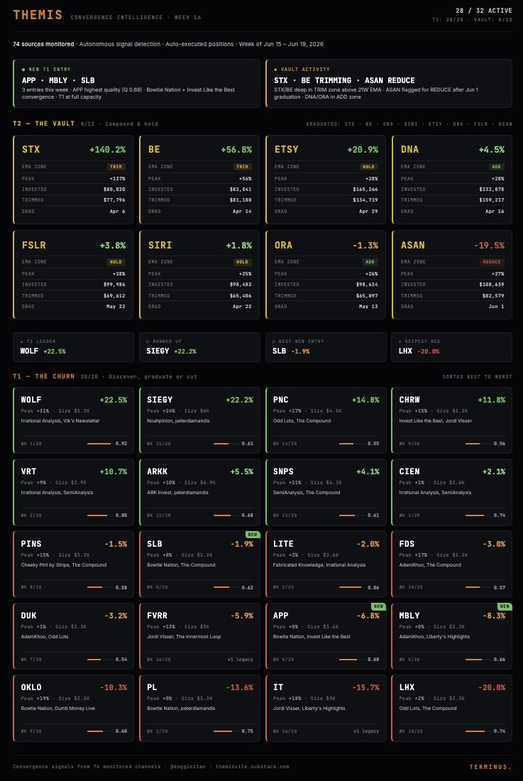 dogginitan's tweet photo. Week 16. The machine is running at capacity.

**Vault (8/12):**
- STX +140.3%, BE +56.8% — both in TRIM zone, positions being right-sized above EMA ceiling
- ETSY +20.9% holding, DNA +4.5% and ORA -1.3% both in ADD zone below EMA floor
- ASAN -19.5% in REDUCE zone — graduated Jun 1, engine managing the drawdown
- FSLR +3.8%, SIRI +1.8% holding steady

**T1 Churn (20/20, full):**
- WOLF +22.5%, SIEGY +22.2% are the graduation candidates
- 3 new entries this week: APP, MBLY, SLB
- LHX -20.0% is the stress position. IT -15.7% also under review

**Pipeline:** 64 queued. HII, BAESY, PLD are next in line when T1 slots open.

Terminus. #fintwit