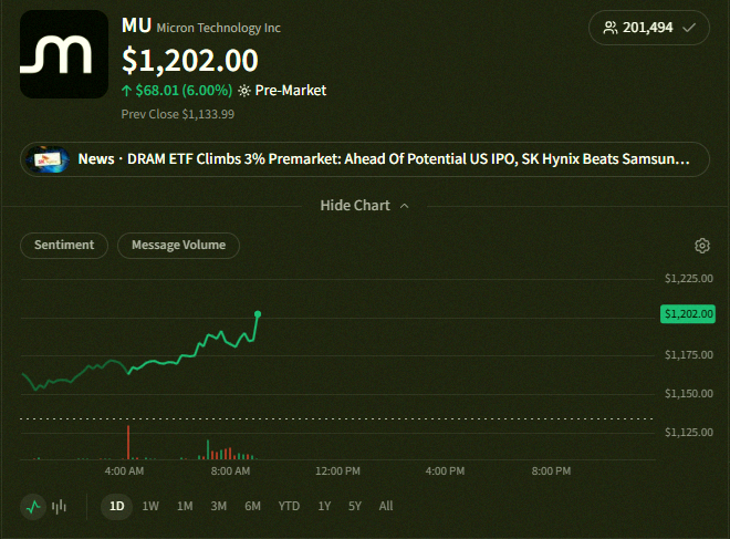jaaejaaja's tweet photo. Micron just teamed up with Anthropic for an AI partnership 🤝

MU stock is up 6% right now 📈 https://t.co/VwXXnylrq9