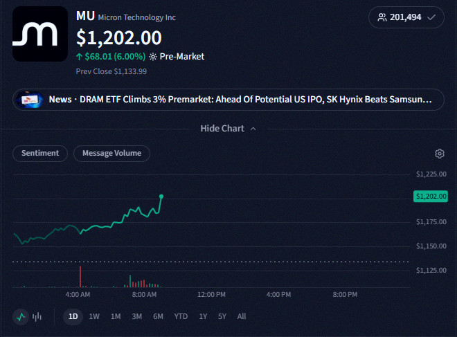 dablamar's tweet photo. Micron just partnered with Anthropic for an AI play 🤝

$MU already up 6% 🚀 https://t.co/CDyJk9APEK