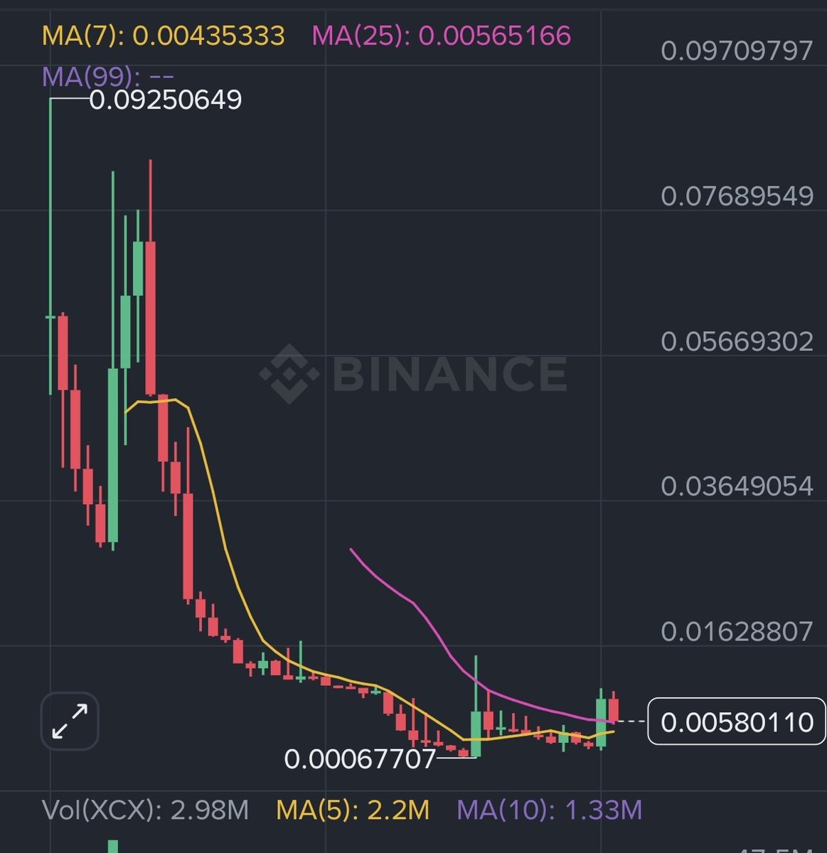 Wa3eAna's tweet photo. @xelebofficial $xcx #xcx scam token🍌 the team keeps draning any liquidity comes in🧲 https://t.co/H1Uazitca9