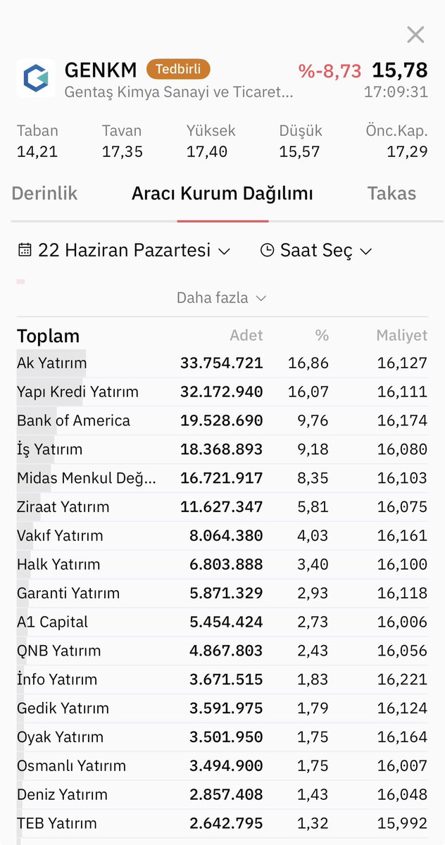 321goodmood's tweet photo. @AdayYunas81011 Alım neti ve toplam hacimdeki devasa fark bunların ky olmadığını gösteriyor. Gün boyu lot çeviren kurumlar ky olamaz. ky olsa alım ve toplam birbirine çok yakın olur. ky alır geçer. https://t.co/5TjZ2PG0e9