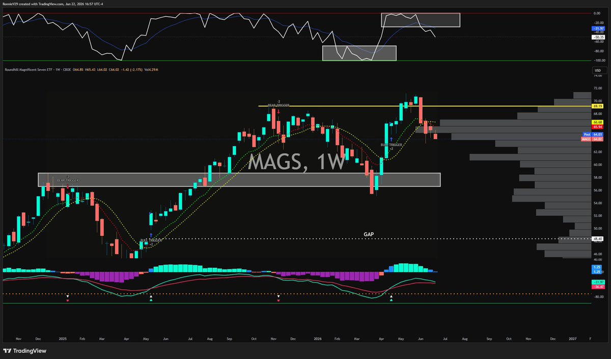 TheRonnieVShow's tweet photo. Markets almost at ATHs and Magnificent 7 chart looks terrible.

- Trend has been lost.
- Matrix is rolling over.
- W%R is on a crash course with the green barrier.

Lose $63.32 = $60
Regain $68 = New ATHs

$MAGS $NVDA $GOOGL $TSLA 
$MSFT $META $AAPL  $AMZN https://t.co/dnmsmWWHbZ