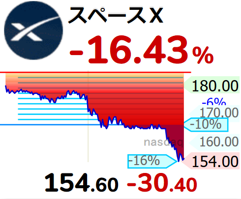 スペースX株一時16%安、上場日終値下回る 社債でAI資金捻出嫌気 - 日本