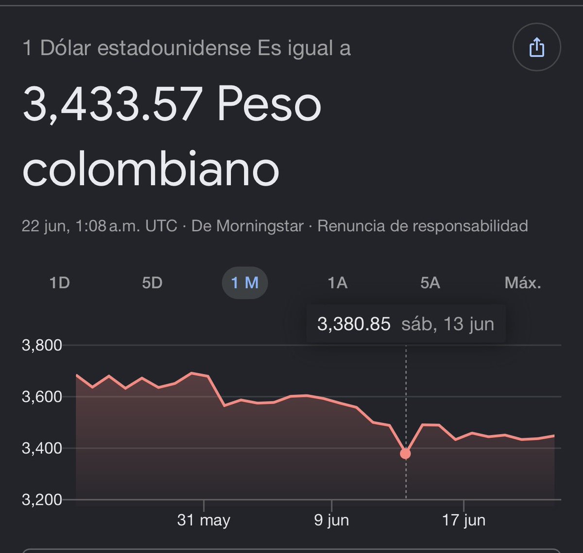 unJohnnymas's tweet photo. El dólar se fue al piso , nunca había estado tan bajo, el dólar el 13 de junio 🤣🤣🤣 ay Dios , pero verdad que estaba a 10.000 mil pesos entonces si bajó mucho https://t.co/GKsBTxKPME