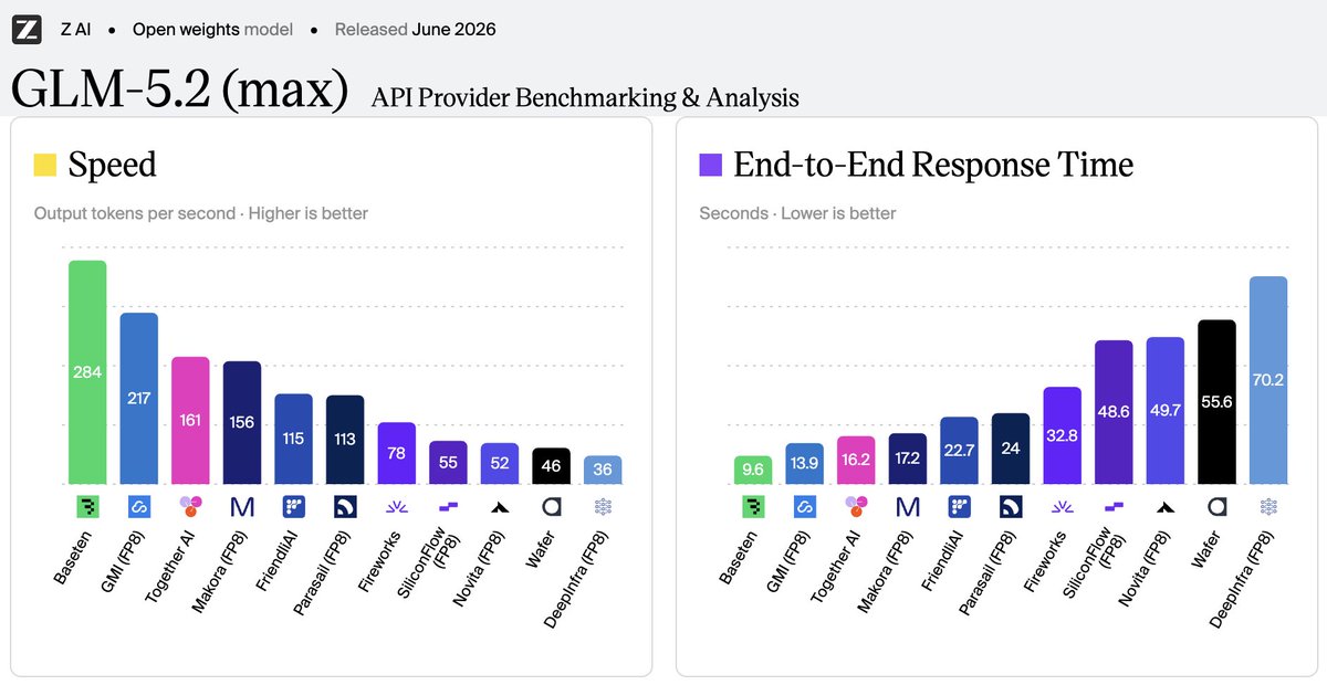 amiruci's tweet photo. We have the fastest GLM-5.2 deployment on the market: >280 tok/s and <0.8s ttft, according to Artificial Analysis. This same performance carries across all post-trained variants.

These aren’t vanity metrics. Optimizations like these save our customers tens of millions of dollars per year.