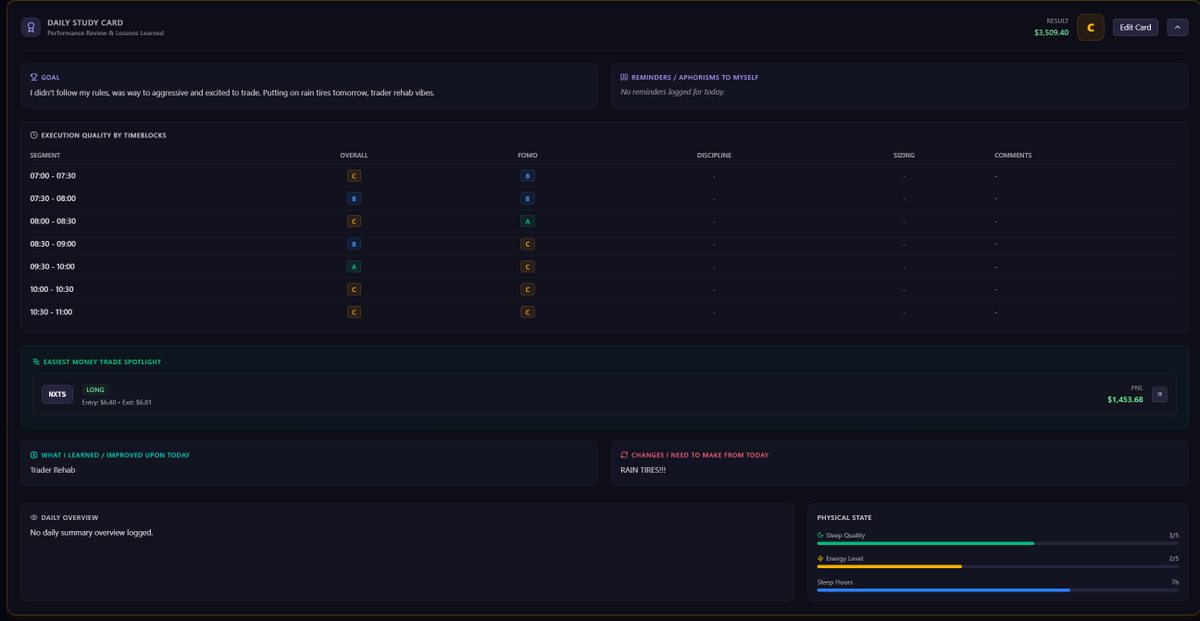 Mightyscalper's tweet photo. Day 98 Of The Protocol:
PNL:+3R
DRC: C @MorEdge_ai 
Lesson: Daily Report Cards now in MorEdge

Disclaimer: Day trading is extremely risky. Most traders lose money. This content is for entertainment and educational purposes only and is not financial advice. https://t.co/OFTrwpJAe1