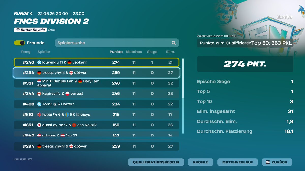 Treeqz7's tweet photo. I was top 30 whole time during the tournament and then sold the end😐🔫 https://t.co/P3nRsoRC5H