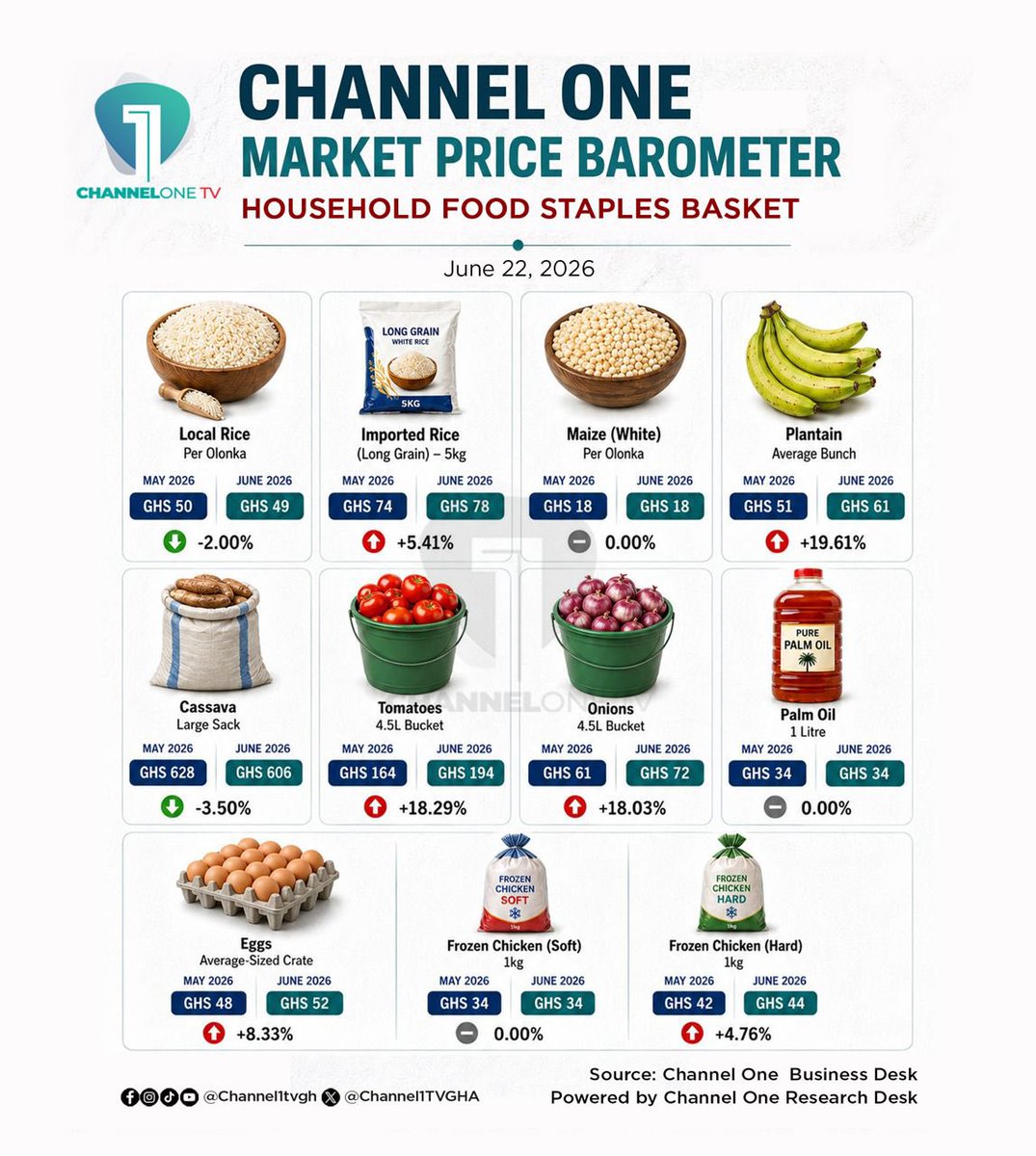 Channel1TVGHA's tweet photo. How much do your favourite household food staples cost?
Here are the latest figures from the Channel One TV Market Price Barometer for June.
#ChannelOnePriceBarometer #ChannelOneTV #Inflation https://t.co/4TMKi87Xb4