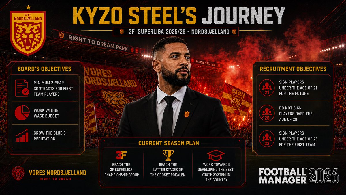 GameWithStan's tweet photo. Football Manager 26

Kyzo Steel - 25 years old (18/06/2000)

Club - Nordsjælland

Profile - Kyzo moved to Denmark from England and joined Nordsjælland’s academy as a youth coach at 20 years old. Within 5 years Kyzo progressed very quickly through the ranks and achieved his Continental Pro License by the young age of 25. Few weeks later the board decided to give this young talented coach a chance to step up and shine as the 1st team manager.

Can Kyzo make a name for himself with the Legends? or crumble under the pressure? Let’s see 🎬🎥

#fm26 #footballmanager26 #nordsjælland #football #gamingcommunity