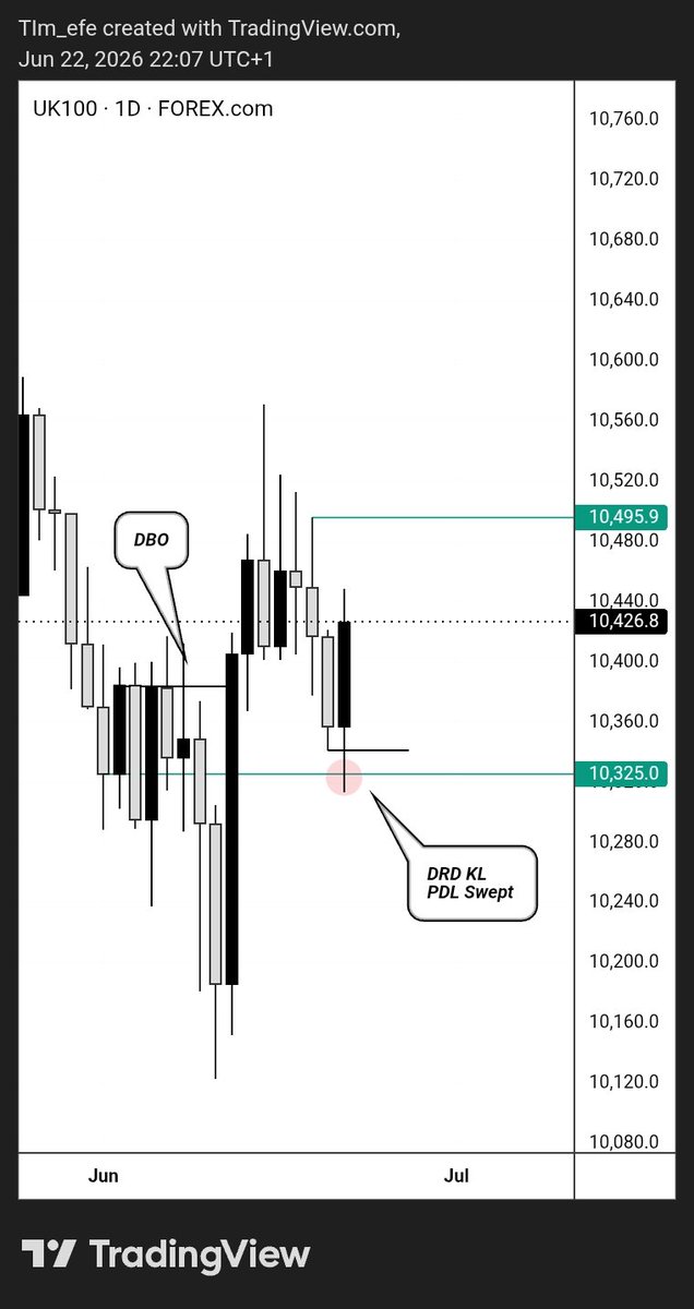 tim_efe_'s tweet photo. SLK × UK100              NO2

STORYLINE.
Bullish Projection. Trade Insight.

Trade on CE.

Apply proper risk management.

Follow for more 🤝 https://t.co/RWZlm6XR7M