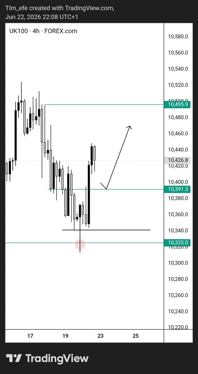 tim_efe_'s tweet photo. SLK × UK100              NO2

STORYLINE.
Bullish Projection. Trade Insight.

Trade on CE.

Apply proper risk management.

Follow for more 🤝 https://t.co/RWZlm6XR7M