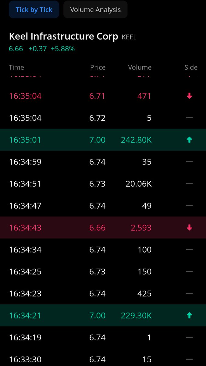 EllisKryla's tweet photo. #keel $KEEL 
Dark pool!

Some Institution just bought 473K shares at the $7 price after hours.
This is worth $3.3 Million!

Notice they could of been buying it for 6.74 yet they bought at the round number $7 👀👀 https://t.co/iMumeDMqYX