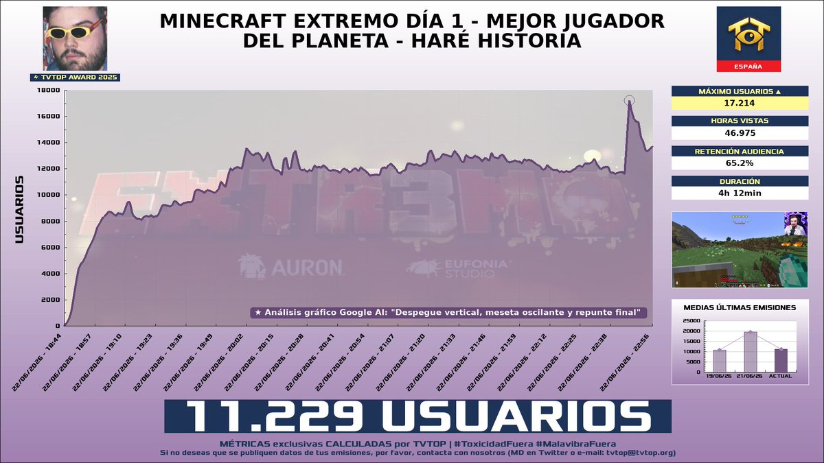 tvtop_es's tweet photo. ¡#Ibai 💜 HA EMITIDO en #Twitch! 🇪🇸 Nuestros datos 🧐 :

▶️ MEDIA USUARIOS 👁️ : 11.229
▶️ MINUTO DE ORO 🔥 : 17.214 [22:46h]
▶️ HORAS VISTAS ⌚️ : 46.975

#MinecraftExtremo3 #MinecraftExtremo #TVTOPAward #Minecraft https://t.co/hehsaYxlKC