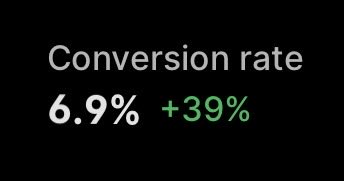 JKUA's tweet photo. I increased my prices by 10-20% and my cvr went up! https://t.co/iXFilB4OAk