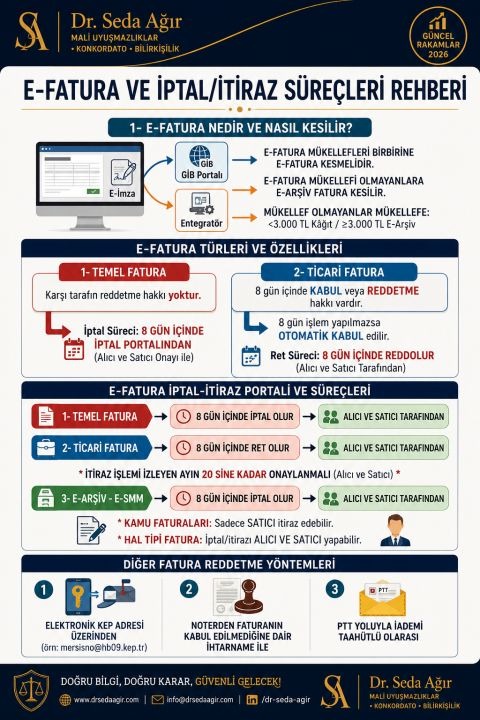 ozdogrular_com's tweet photo. E-FATURA İPTAL/İTİRAZ SÜREÇLERİ REHBERİ https://t.co/Kl2xIQAqpH