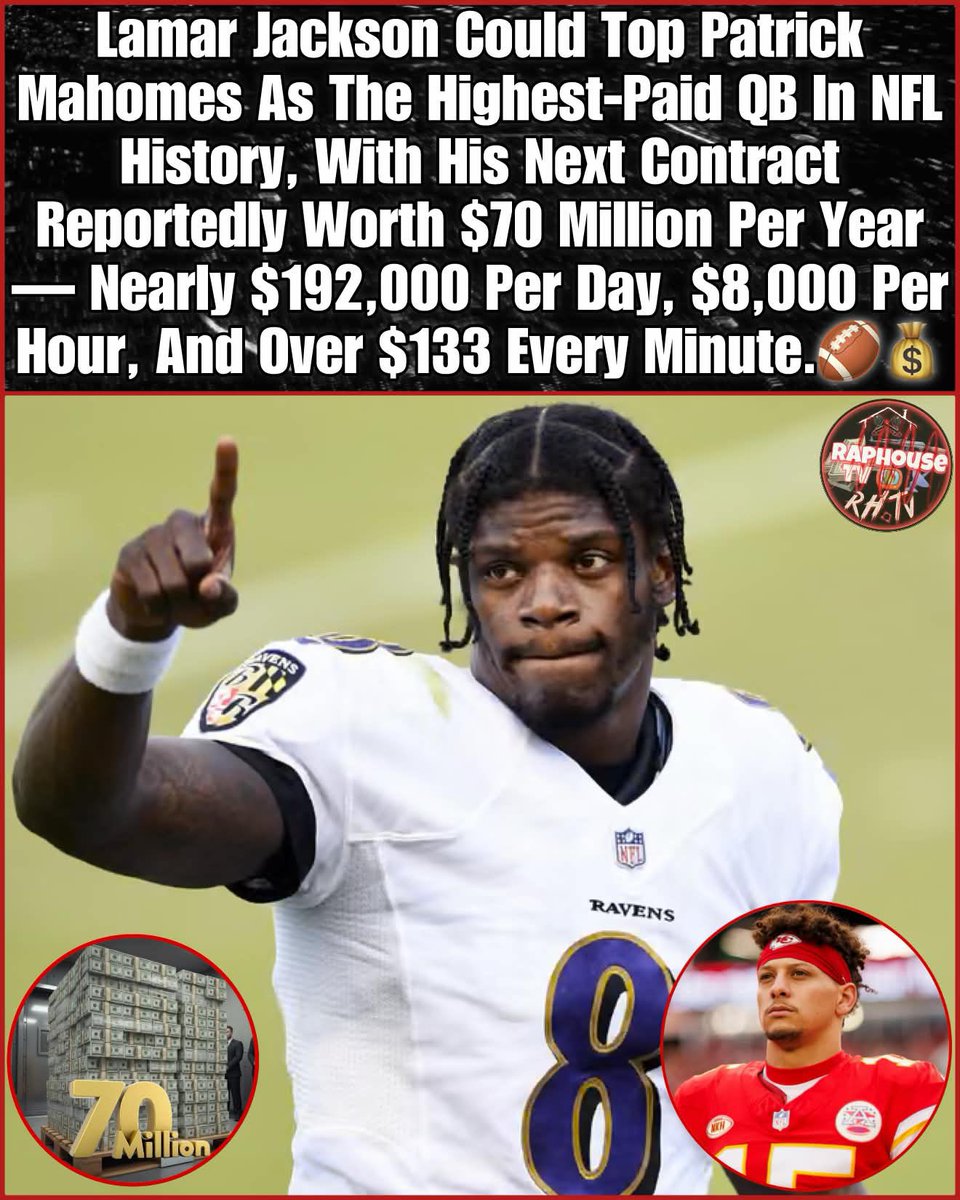 raphousetv2's tweet photo. Lamar Jackson Could Soon Top Patrick Mahomes As The Highest-Paid QB In NFL History, With His Next Contract Reportedly Worth $70 Million Per Year — Nearly $192,000 Per Day, $8,000 Per Hour, And Over $133 Every Minute. 🏈💰😳 https://t.co/YELYNgeoP1