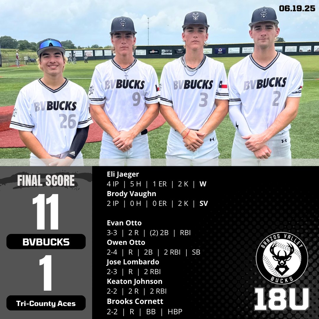 bvbucksbaseball's tweet photo. Our 18U guys continued their hot start with three more wins, finishing 1st Place in the @RB_Tournaments Blinn College Showcase. #BVBucks https://t.co/sDYpz4yIMP