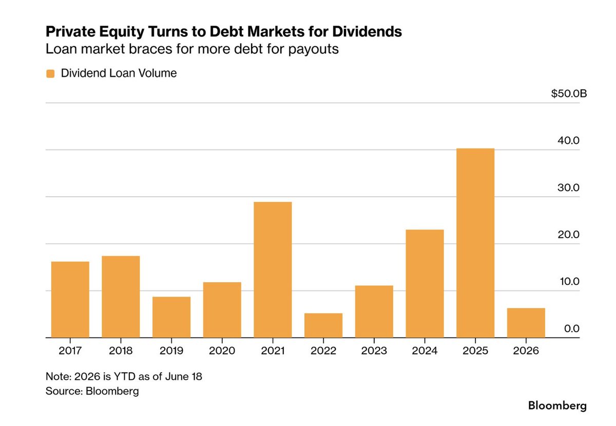 LeylaKuni's tweet photo. Private equity is having an exit problem: 

~32,000 companies
- $3.8 trillion in unrealized value
- more than half held for 4+ years (a record)

Meanwhile the "solutions" are dividend loans, continuation vehicles, and secondaries (2025): 

- $40B in dividend loans
~$100B in continuation vehicles 
- $226B in total secondaries volume