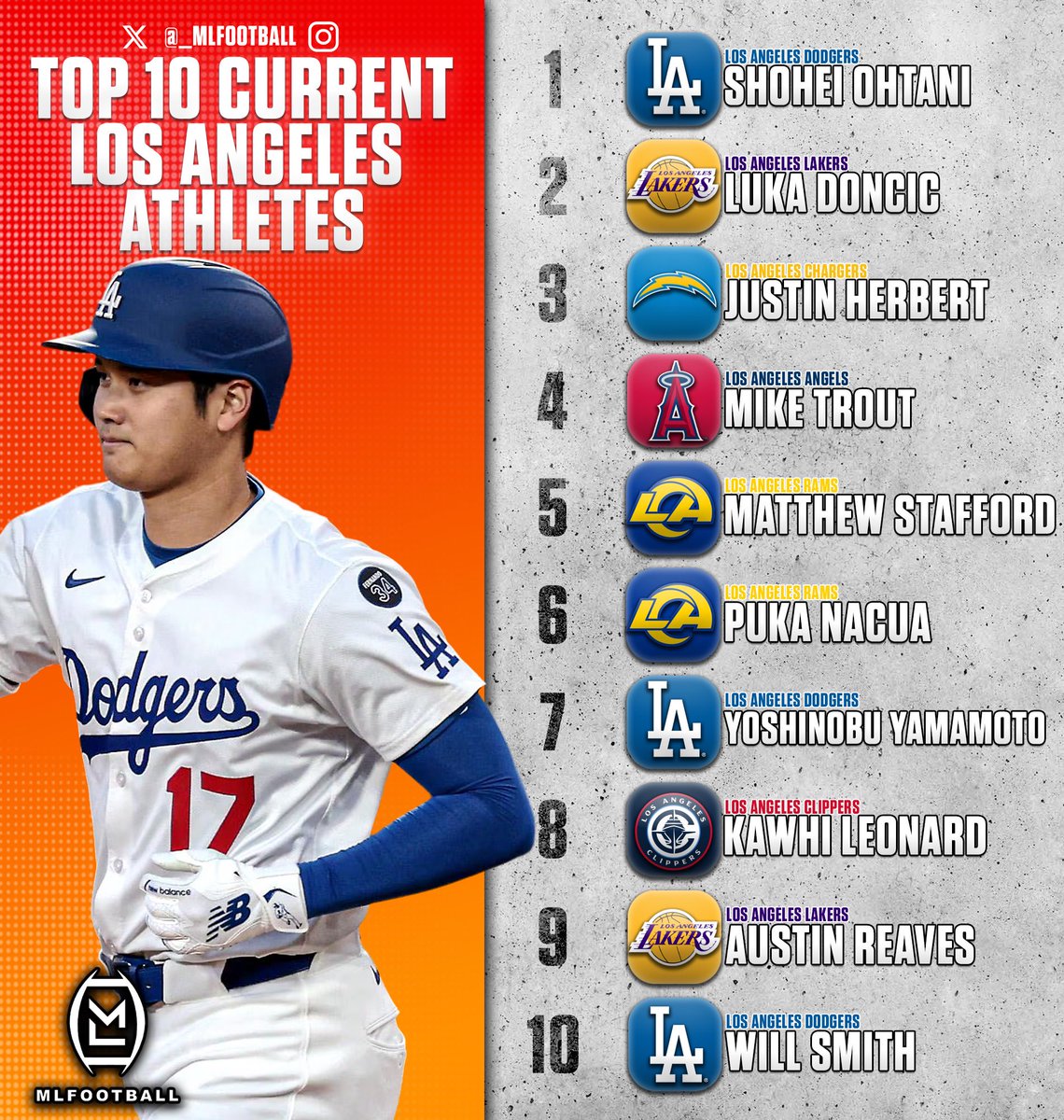 MLFootball's tweet photo. THE TOP 10 CURRENT BEST ATHLETES IN LOS ANGELES SPORTS:

1: Shohei Ohtani
2: Luka Doncic
3: Justin Herbert
4: Mike Trout
5: Matthew Stafford
6: Puka Nacua
7: Yoshinobu Yamamoto
8: Kawhi Leonard
9: Austin Reaves
10: Will Smith

What would you change…? https://t.co/LTmR5rS3BV