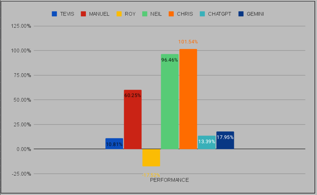 DataDInvesting's tweet photo. @FunOfInvesting @Couch_Investor @mvcinvesting Update...

I think $MU carried me to the victory https://t.co/bEwfgBRpYB