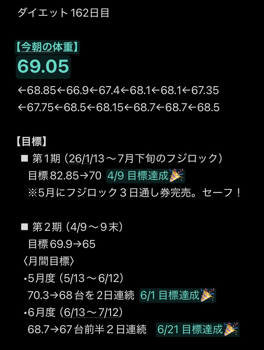 jonasan1973's tweet photo. おはようございます！
ダイエット162日目。

体重増！
昨晩飲んだコムタンスープの塩分のせいか😇
そして今夜は会食という、ダイエット的には悪い流れ😇 https://t.co/DqtahFzypK